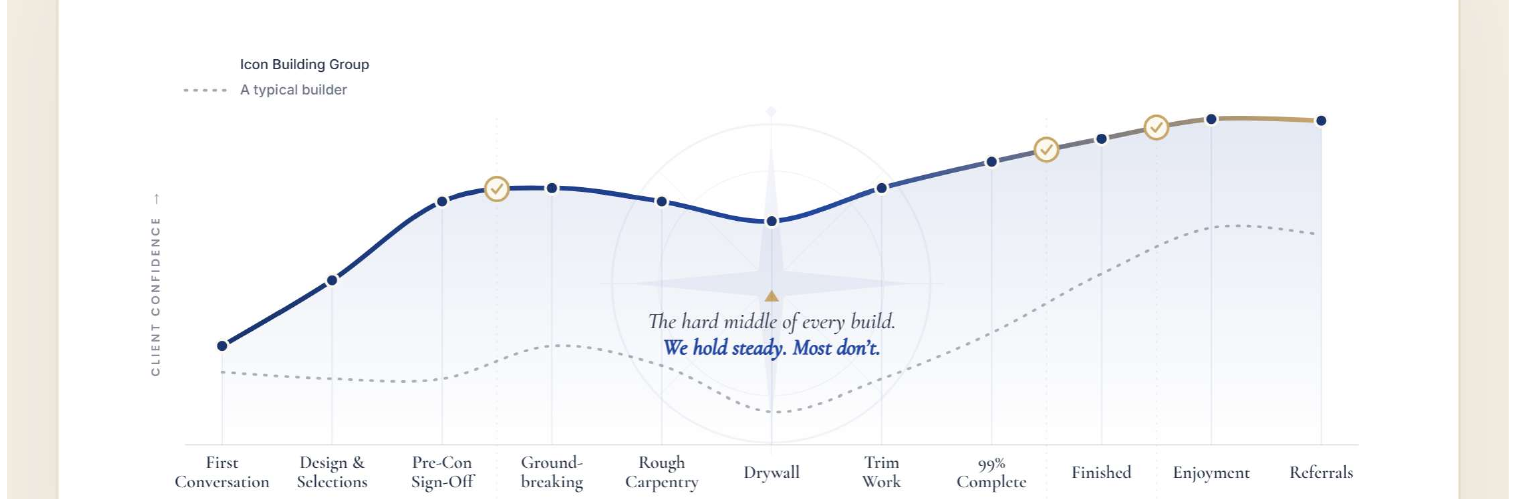 The Client Confidence Curve — emotional journey across the seven Compass phases